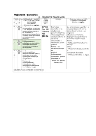 Opcional III: / Seminarios:
III - SEMESTRE ACADÉMICO
PERFIL DE LA ESPECIALIDAD Y CARRERA ÁREA
CURRI
CULAR
(H,C)
SUMILLA - Contenidos básicos del DCBN.
- Contenidos Diversificados.
(Escritos en negrita).D
C
.
G
U
De
C.
CONTEXTUALIZACION DEL
CRITERIOS DE
DESEMPEÑO.
(El contenido en negrita).
P 1 1.1 1.1.4
Demuestra ética, compromiso
y auto- disciplina en las tareas
que asume desarrollando en
los estudiantes el
pensamiento crítico y reflexivo
al trabajar temas de su interés
como estudiantes de
educación.
OPCIO
NAL I I I
/Semina
rios
(2h-2c)
Se orienta a
desarrollar en los
estudiantes el
pensamiento crítico y
reflexivo a partir del
abordaje de temas de
actualidad
seleccionados o
referenciales para la
profesión
Permite a los
estudiantes analizar
en
grupo los
planteamientos
presentados, generar
propuestas o
asumir una postura
frente a ellos
Los contenidos son sugeridos y se
actualizan de acuerdo con las
demandas del contexto y las
exigencias
educativas del momento.
Se propone trabajarlos bajo la
modalidad de Seminarios o
Talleres.
La Educación Intercultural en
América
Latina.
Marco normativo que sustenta
la
atención a la diversidad
Políticas ambientales en el país.
1.2
1.3
P
.
P
2 2.1 2.1.4
Fundamenta teórica y
pedagógicamente su práctica
cotidiana en el marco de
concepciones pedagógicas
éticas y legales.
2.2
2.3
2.4
S
.
C
3 3.1 2.1.4
Fundamenta teórica y
pedagógicamente su práctica
cotidiana en el marco de
concepciones pedagógicas
éticas y legales.
3.1.3
Promueve la
corresponsabilidad
involucrándose activa,
responsable y creativamente
en el trabajo en equipo.
3.2
3.3
BIBLIOGRAFÍADEL CONTENIDO DIVERSIFICADO
-
 