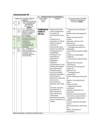 Comunicación IV:
IV - SEMESTRE ACADÉMICO
PERFIL DE LA ESPECIALIDAD Y
CARRERA
ÁREA CURRI
CULAR
(H,C)
SUMILLA - Contenidos básicos del DCBN.
- Contenidos Diversificados.
(Escritos en negrita).
D
C
.
G
U
De
C.
CONTEXTUALIZACION
DEL CRITERIOS DE
DESEMPEÑO.
(El contenido en
negrita).
P 1 1.1 1.1.1. . Demuestra
capacidad de escucha,
tolerancia y respeto en
diversos contextos
comunicativos.
COMUNICA
CIÓN IV
(4h-3c)
Analiza con sentido
crítico el lenguaje de
los medios de
comunicación social y
su
incidencia en la
educación y la cultura,
desde las diversas
teorías de la
comunicación social.
Incide en la utilización
del lenguaje llano y
la legibilidad.
Promueve en los
estudiantes el
desarrollo de
habilidades
lingüístico-
comunicativas y el uso
reflexivo del lenguaje
para la generación
de textos orales y
escritos de calidad,
aplicando estrategias y
técnicas para la
producción y expresión
oral y escrita,
procurando una
expresión clara, fluida
y
coherente; todo ello
para favorecer la
libre expresión de
ideas, opiniones y
convicciones,
ejercitando la escucha
activa, la tolerancia y el
respeto
Teorías de la comunicación
social.
Análisis crítico del lenguaje de
los
medios de comunicación
masiva:
televisión, Internet y cine.
Aplicaciones
a la educación y la cultura.
Estrategias para aplicar las
habilidades
comunicativas (escuchar, hablar,
leer y
escribir) en el desempeño
académico.
Técnicas para el desarrollo de
la
expresión oral: discusión
controversial,
exposición oral, manejo del
cuerpo, los
gestos y la voz.
Estrategias para la
comprensión
lectora: inferencias y formación
de
opinión; y la producción de
textos
orales y escritos.
Organización textual:
coherencia,
cohesión y concisión en la
producción
de textos escritos funcionales,
instructivos y argumentativos.
Ortografía de palabras de
dudosa
escritura. Ejercicios de repaso:
uso de
letras mayúsculas y minúsculas,
las
grafías, acentuación y
puntuación.
1.2
1.3
P
.
P
2 2.1 2.1.1. . Analiza y
sistematiza información
de fuentes primarias, de
resultados de
innovaciones e
investigaciones, así
como de bibliografía
actualizada
2.2
2.3
2.4
S
.
C
3 3.1 3.2.1. . Promueve un
clima de equidad, a
partir del reconocimiento
y valoración de la
diversidad lingüística y
cultural del país.
3.2
3.3
BIBLIOGRAFÍADEL CONTENIDO DIVERSIFICADO
 