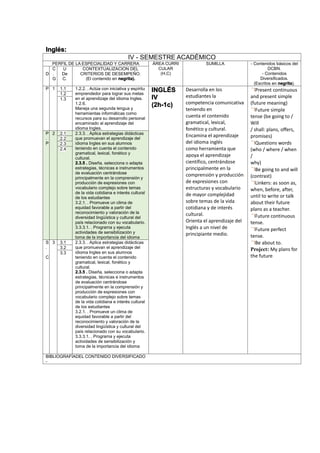 Inglés:
IV - SEMESTRE ACADÉMICO
PERFIL DE LA ESPECIALIDAD Y CARRERA ÁREA CURRI
CULAR
(H,C)
SUMILLA - Contenidos básicos del
DCBN.
- Contenidos
Diversificados.
(Escritos en negrita).
D
C
.
G
U
De
C.
CONTEXTUALIZACION DEL
CRITERIOS DE DESEMPEÑO.
(El contenido en negrita).
P 1 1.1 1.2.2. . Actúa con iniciativa y espíritu
emprendedor para lograr sus metas
en el aprendizaje del idioma Ingles.
1.2.6.
Maneja una segunda lengua y
herramientas informáticas como
recursos para su desarrollo personal
encaminado al aprendizaje del
idioma Ingles.
INGLÉS
IV
(2h-1c)
Desarrolla en los
estudiantes la
competencia comunicativa
teniendo en
cuenta el contenido
gramatical, lexical,
fonético y cultural.
Encamina el aprendizaje
del idioma inglés
como herramienta que
apoya el aprendizaje
científico, centrándose
principalmente en la
comprensión y producción
de expresiones con
estructuras y vocabulario
de mayor complejidad
sobre temas de la vida
cotidiana y de interés
cultural.
Orienta el aprendizaje del
Inglés a un nivel de
principiante medio.
Present continuous
and present simple
(future meaning)
Future simple
tense (be going to /
Will
/ shall: plans, offers,
promises)
Questions words
(who / where / when
/
why)
Be going to and will
(contrast)
Linkers: as soon as,
when, before, after,
until to write or talk
about their future
plans as a teacher.
Future continuous
tense.
Future perfect
tense.
Be about to.
Project: My plans for
the future
1.2
1.3
P
.
P
2 2.1 2.3.3. . Aplica estrategias didácticas
que promuevan el aprendizaje del
idioma Ingles en sus alumnos
teniendo en cuenta el contenido
gramatical, lexical, fonético y
cultural.
2.3.5 . Diseña, selecciona o adapta
estrategias, técnicas e instrumentos
de evaluación centrándose
principalmente en la comprensión y
producción de expresiones con
vocabulario complejo sobre temas
de la vida cotidiana e interés cultural
de los estudiantes
3.2.1. . Promueve un clima de
equidad favorable a partir del
reconocimiento y valoración de la
diversidad lingüística y cultural del
país relacionado con su vocabulario.
3.3.3.1. . Programa y ejecuta
actividades de sensibilización y
toma de la importancia del idioma
2.2
2.3
2.4
S
.
C
3 3.1 2.3.3. . Aplica estrategias didácticas
que promuevan el aprendizaje del
idioma Ingles en sus alumnos
teniendo en cuenta el contenido
gramatical, lexical, fonético y
cultural.
2.3.5 . Diseña, selecciona o adapta
estrategias, técnicas e instrumentos
de evaluación centrándose
principalmente en la comprensión y
producción de expresiones con
vocabulario complejo sobre temas
de la vida cotidiana e interés cultural
de los estudiantes
3.2.1. . Promueve un clima de
equidad favorable a partir del
reconocimiento y valoración de la
diversidad lingüística y cultural del
país relacionado con su vocabulario.
3.3.3.1. . Programa y ejecuta
actividades de sensibilización y
toma de la importancia del idioma
3.2
3.3
BIBLIOGRAFÍADEL CONTENIDO DIVERSIFICADO
-
 