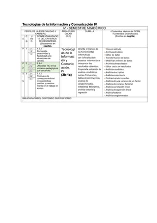 Tecnologías de la Información y Comunicación IV
IV - SEMESTRE ACADÉMICO
PERFIL DE LA ESPECIALIDAD Y
CARRERA
ÁREA CURRI
CULAR
(H,C)
SUMILLA - Contenidos básicos del DCBN.
- Contenidos Diversificados.
(Escritos en negrita).
D
C
.
G
U
De
C.
CONTEXTUALIZACIO
N DEL CRITERIOS
DE DESEMPEÑO.
(El contenido en
negrita).
P 1 1.1 1.2.3
Demuestra
proactividad y
flexibilidad ante
situaciones de
cambio.
Tecnologí
as de la
Informaci
ón y
Comunic
ación.
IV
(2h-1c)
Orienta el manejo de
las herramientas
informáticas
con la finalidad de
procesar información e
interpretar los
resultados obtenidos.
Propicia la aplicación de
análisis estadísticos,
sumas, frecuencias,
tablas de contingencia,
análisis de
conglomerados,
estadística descriptiva,
análisis factorial y
regresión
Hoja de cálculo
- Archivos de datos
- Editor de datos
- Transformación de datos
- Modificar archivos de datos
- Archivos de resultados
- Editar tablas de resultados
- Análisis estadístico
- Análisis descriptivo
- Análisis exploratorio
- Contrastes sobre medias
- Análisis de una varianza de un factor
- Análisis de varianza factorial
- Análisis correlación lineal
- Análisis de regresión lineal
- Análisis factorial
- Análisis conglomerados
1.2
1.3
P
.
P
2 2.1 2.3.4
Utiliza las TIC en los
procesos pedagógicos
que desarrolla.
2.2
2.3
2.4
S
.
C
3 3.1 3.1.3
Promueve la
corresponsabilidad
involucrándose
positiva y creativa-
mente en el trabajo en
equipo.
3.2
3.3
BIBLIOGRAFÍADEL CONTENIDO DIVERSIFICADO
-
 