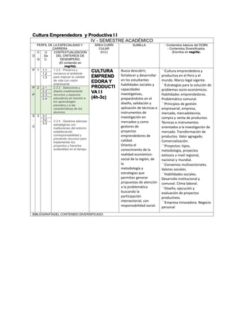 Cultura Emprendedora y Productiva I I
IV - SEMESTRE ACADÉMICO
PERFIL DE LA ESPECIALIDAD Y
CARRERA
ÁREA CURRI
CULAR
(H,C)
SUMILLA - Contenidos básicos del DCBN.
- Contenidos Diversificados.
(Escritos en negrita).
D
C
.
G
U
De
C.
CONTEXTUALIZACION
DEL CRITERIOS DE
DESEMPEÑO.
(El contenido en
negrita).
P 1 1.1 1.3.2 . Preserva y
conserva el ambiente
para mejorar la calidad
de vida con visión
empresarial.
CULTURA
EMPREND
EDORA Y
PRODUCTI
VA I I
(4h-3c)
Busca descubrir,
fortalecer y desarrollar
en los estudiantes
habilidades sociales y
capacidades
investigativas,
preparándolos en el
diseño, validación y
aplicación de técnicas e
instrumentos de
investigación en
mercadeo y como
gestores de
proyectos
emprendedores de
calidad.
Orienta el
conocimiento de la
realidad económico-
social de la región, de
la
metodología y
estrategias que
permitan generar
propuestas de atención
a la problemática
buscando la
participación
intersectorial, con
responsabilidad social.
Cultura emprendedora y
productiva en el Perú y el
mundo. Marco legal vigente.
Estrategias para la solución de
problemas socio-económicos.
Habilidades emprendedoras.
Problemática comunal.
Principios de gestión
empresarial, empresa,
mercado, mercadotecnia,
compra y venta de productos.
Técnicas e instrumentos
orientados a la investigación de
mercado. Transformación de
productos. Valor agregado.
Comercialización.
Proyectos: tipos,
metodología, proyectos
exitosos a nivel regional,
nacional y mundial.
Convenios multisectoriales.
Valores sociales.
Habilidades sociales.
Desarrollo institucional y
comunal. Clima laboral.
Diseño, ejecución y
evaluación de proyectos
productivos.
Empresa innovadora. Negocio
personal
1.2
1.3
P
.
P
2 2.1 2.3.2 . Selecciona y
diseña creativamente
recursos y espacios
educativos en función a
los aprendizajes
previstos y a las
características de los
alumnos
2.2
2.3
2.4
S
.
C
3 3.1
3.3.4 . Gestiona alianzas
estratégicas con
instituciones del entorno
estableciendo
corresponsabilidad y
previendo recursos para
implementar los
proyectos y hacerlos
sostenibles en el tiempo.
3.2
3.3
BIBLIOGRAFÍADEL CONTENIDO DIVERSIFICADO
 