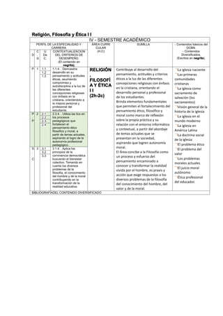 Religión, Filosofía y Ética I I
IV - SEMESTRE ACADÉMICO
PERFIL DE LA ESPECIALIDAD Y
CARRERA
ÁREA CURRI
CULAR
(H,C)
SUMILLA - Contenidos básicos del
DCBN.
- Contenidos
Diversificados.
(Escritos en negrita).
D
C
.
G
U
De
C.
CONTEXTUALIZACION
DEL CRITERIOS DE
DESEMPEÑO.
(El contenido en
negrita).
P 1 1.1 1.1.4. . Demuestra
desarrollo en su
pensamiento y actitudes
éticas, asumiendo
compromiso y
autodisciplina a la luz de
las diferentes
concepciones religiosas
con énfasis en la
cristiana, orientándolo a
la mejora personal y
profesional del
estudiante.
RELIGIÓN
,
FILOSOFÍ
A Y ÉTICA
I I
(2h-2c)
Contribuye al desarrollo del
pensamiento, actitudes y criterios
éticos a la luz de las diferentes
concepciones religiosas con énfasis
en la cristiana, orientando el
desarrollo personal y profesional
de los estudiantes.
Brinda elementos fundamentales
que permiten el fortalecimiento del
pensamiento ético, filosófico y
moral como marco de reflexión
sobre la propia práctica y su
relación con el entorno informático
y contextual, a partir del abordaje
de temas actuales que se
presentan en la sociedad,
aspirando que logren autonomía
moral.
El Área concibe a la Filosofía como
un proceso y esfuerzo del
pensamiento encaminado a
conocer y transformar la realidad
vivida por el hombre, es praxis y
acción que exige respuestas a los
diversos problemas de la filosofía
del conocimiento del hombre, del
valor y de la moral.
La iglesia naciente
Las primeras
comunidades
cristianas
La Iglesia como
sacramento de
salvación (los
sacramentos)
Visión general de la
historia de la iglesia
La iglesia en el
mundo moderno
La iglesia en
América Latina
La doctrina social
de la iglesia
El problema ético
El problema del
valor
Los problemas
morales actuales
El juicio moral
autónomo
Ética profesional
del educador.
1.2
1.3
P
.
P
2 2.1 2.3.4. . Utiliza las tics en
los procesos
pedagógicos que
fortalecen el
pensamiento ético
filosófico y moral, a
partir de temas actuales,
aspirando al logro de la
autonomía profesional
pedagógico.
2.2
2.3
2.4
S
.
C
3 3.1 3.1.4. . Aplica los
principios de la
convivencia democrática
buscando el bienestar
colectivo. Tomando en
cuenta los diversos
problemas de la
filosofía, el conocimiento
del hombre y de la moral
contribuyendo en la
transformación de la
realidad educativa.
3.2
3.3
BIBLIOGRAFÍADEL CONTENIDO DIVERSIFICADO
 