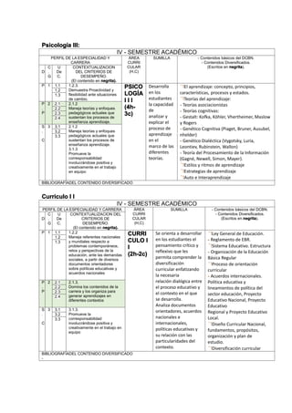 Psicología III:
IV - SEMESTRE ACADÉMICO
PERFIL DE LA ESPECIALIDAD Y
CARRERA
ÁREA
CURRI
CULAR
(H,C)
SUMILLA - Contenidos básicos del DCBN.
- Contenidos Diversificados.
(Escritos en negrita).
D
C
.
G
U
De
C.
CONTEXTUALIZACION
DEL CRITERIOS DE
DESEMPEÑO.
(El contenido en negrita).
P 1 1.1 1.2.3.
Demuestra Proactividad y
flexibilidad ante situaciones
de cambio.
PSICO
LOGÍA
I I I
(4h-
3c)
Desarrolla
en los
estudiantes
la capacidad
de
analizar y
explicar el
proceso de
aprendizaje
en el
marco de las
diferentes
teorías.
El aprendizaje: concepto, principios,
características, procesos y estados.
Teorías del aprendizaje:
- Teorías asociacionistas
- Teorías cognitivas:
- Gestalt: Kofka, Köhler, Vhertheimer, Maslow
y Rogers
- Genético Cognitiva (Piaget, Bruner, Ausubel,
nhelder)
- Genético Dialéctica (Vygotsky, Luria,
Leontiev, Rubinstein, Wallon)
- Teoría del Procesamiento de la Información
(Gagné, Newell, Simon, Mayer).
Estilos y ritmos de aprendizaje
Estrategias de aprendizaje
Auto e Interaprendizaje
1.2
1.3
P
.
P
2 2.1 2.1.2
Maneja teorías y enfoques
pedagógicos actuales que
sustentan los procesos de
enseñanza aprendizaje.
2.2
2.3
2.4
S
.
C
3 3.1 2.1.2
Maneja teorías y enfoques
pedagógicos actuales que
sustentan los procesos de
enseñanza aprendizaje.
3.1.3
Promueve la
corresponsabilidad
involucrándose positiva y
creativamente en el trabajo
en equipo
3.2
3.3
BIBLIOGRAFÍADEL CONTENIDO DIVERSIFICADO
Curriculo I I
IV - SEMESTRE ACADÉMICO
PERFIL DE LA ESPECIALIDAD Y CARRERA ÁREA
CURRI
CULAR
(H,C)
SUMILLA - Contenidos básicos del DCBN.
- Contenidos Diversificados.
(Escritos en negrita).D
C
.
G
U
De
C.
CONTEXTUALIZACION DEL
CRITERIOS DE
DESEMPEÑO.
(El contenido en negrita).
P 1 1.1 1.2.2
Maneja referentes nacionales
y mundiales respecto a
problemas contemporáneos,
retos y perspectivas de la
educación, ante las demandas
sociales, a partir de diversos
documentos orientadores
sobre políticas educativas y
acuerdos nacionales
CURRI
CULO I
I
(2h-2c)
Se orienta a desarrollar
en los estudiantes el
pensamiento crítico y
reflexivo que les
permita comprender la
diversificación
curricular enfatizando
la necesaria
relación dialógica entre
el proceso educativo y
el contexto en el que
se desarrolla.
Analiza documentos
orientadores, acuerdos
nacionales e
internacionales,
políticas educativas y
su relación con las
particularidades del
contexto.
Ley General de Educación.
- Reglamento de EBR.
Sistema Educativo. Estructura
- Organización de la Educación
Básica Regular
Proceso de orientación
curricular
- Acuerdos internacionales.
Política educativa y
lineamientos de política del
sector educación, Proyecto
Educativo Nacional, Proyecto
Educativo
Regional y Proyecto Educativo
Local.
Diseño Curricular Nacional,
fundamentos, propósitos,
organización y plan de
estudio.
Diversificación curricular
1.2
1.3
P
.
P
2 2.1 2.1.3.
Domina los contenidos de la
carrera y los organiza para
generar aprendizajes en
diferentes contextos
2.2
2.3
2.4
S
.
C
3 3.1 3.1.3.
Promueve la
corresponsabilidad
involucrándose positiva y
creativamente en el trabajo en
equipo
3.2
3.3
BIBLIOGRAFÍADEL CONTENIDO DIVERSIFICADO
-
 