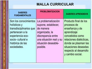 SABERES
FUNDAMENTALES
PROBLEMATIZACION
SABERES APRENDIDOS
Son los conocimientos
holísticos y
transdisciplinarios que
pertenecen a la
experiencia eco-
socio- cultural e
histórica de las
sociedades.
La problematización
supone, establecer,
de manera
organizada, la
discrepancia entre
una situación real y su
situación deseable-
posible.
Producto final de los
procesos de
enseñanza y de
aprendizaje
concebidos como
relaciones dialécticas,
donde se plasman las
situaciones deseadas
respecto al desarrollo
y cambio social.
MALLA CURRICULAR
 