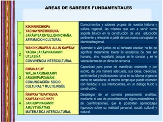 1
KIKINNINCHIKPA
YACHAYNINCHIKKUNA
JAKÄWISACH’ULLQHINCHAÑA.
AFIRMACION CULTURAL
Conocimientos y saberes propios de nuestra historia y
cultura regional, las mismas que van a servir como
soporte básico en la construcción de una educación
pertinente y relevante a partir de una nueva concepción e
identidad regional.
2
WAKINKUNAWAN ALLIN KAWSAY
YAQHA JAKÄWINAKAMPI
UTJASIÑA
CONVIVENCIAINTERCULTURAL
Aprender a vivir juntos en el contexto escolar, no ha de
significar meramente tolerar la existencia de otro ser
humano, sino respetarlo porque se le conoce y se le
valora dentro de un clima de cercanía
3
RIMANAKUY
WALJAARUNAKAMPI
ARUSKIPAPXAÑÄNI
COMUNICACIÓN SOCIO
CULTURALY MULTILINGÜE
Capacidad para poner de manifiesto oralmente y por
escrito, de una manera adecuada, sus ideas, creencias,
sentimientos y motivaciones, tanto en su idioma originario
como en castellano; al mismo tiempo que puede entender
con facilidad a sus interlocutores, en un diálogo fluido y
constructivo.
4
ÑAWRAY YUPAYKUNA
KAWSAYNINCHIKPI
JAKHUWINAKAMPI
AMUYT’AÑATAKI
MATEMÁTICAINTERCULTURAL
Despliegue de un correcto pensamiento analítico,
mediante el uso de procedimientos lógico-matemáticos y
de cuantificaciones, que le posibiliten aprendizajes
rigurosos sobre su realidad personal, social, cultural y
natural.
AREAS DE SABERES FUNDAMENTALES
 
