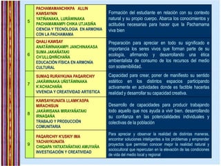 5
PACHAMAMANCHIKPA ALLIN
KAWSAYNIN
YATIÑANAKA, LURÄWINAKA
PACHAMAMAMPI CHIKA UTJASIÑA
CIENCIA Y TECNOLOGIA EN ARMONIA
CON LA PACHAMAMA
Formación del estudiante en relación con su contexto
natural y su propio cuerpo. Abarca los conocimientos y
actitudes necesarias para hacer que la Pachamama
viva bien
6
QHALI KAWSAY
ANATÄWINAKAMPI JANCHINAKASA
SUMA JAKAÑATAKI
CH’ULLQHIÑCHAÑA
EDUCACIÓN FÍSICA EN ARMONÍA
CULTURAL
Preparación para apreciar en todo su significado e
importancia los seres vivos que forman parte de su
ecología, afirmando y desarrollando una ética
ambientalista de consumo de los recursos del medio
con sostenibilidad.
7
SUMAQ RURAYKUNA PAQARICHIY
JAKÄWINAKA UÑSTÄWINAKA
K’ACHACHAÑA
VIVENCIA Y CREATIVIDAD ARTISTICA
Capacidad para crear, poner de manifiesto su sentido
estético en los distintos espacios participando
activamente en actividades donde es factible hacerlas
realidad y desarrollar su capacidad creativa.
8
KAWSAYKUNATA LLAMK'ASPA
MIRACHISUN
JAKÄWISANA MIRAYAÑATAKI
IRNAQAÑA
TRABAJO Y PRODUCCIÓN
COMUNITARIA
Desarrollo de capacidades para producir trabajando
todo aquello que nos ayuda a vivir bien. desarrollando
su confianza en las potencialidades individuales y
colectivas de la población
9
PAQARICHIY K'USKIY IMA
YACHAYKUNATA
CHIQAPA YATXATAÑATAKI AMUYAÑA
INVESTIGACIÓN Y CREATIVIDAD
Para apreciar y observar la realidad de distintas maneras,
encontrar soluciones inteligentes a los problemas y emprender
proyectos que permitan conocer mejor la realidad natural y
sociocultoral que repercutan en la elevación de las condiciones
de vida del medio local y regional
 