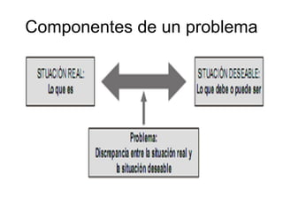 Componentes de un problema
 