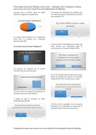 Universidad Técnica de Machala, Arcos Ivette – Henríquez Alex, Netiquetas: la buena
convivencia en el uso virtual de la universidad técnica de Machala.
Netiquetas la buena convivencia en el uso virtual de la universidad técnica de Machala.
encuesta que se obtuvo, para así poder
realizar la respectiva comparación.
La mayor parte pertenece a (1) ingeniería
civil 52% y la menor (2) a comercio
internacional.48%
2) ¿Conoce acerca de las Netiquetas?
La mayoría de alumnos de la carrera
conocen acerca de estas normas.
En esta carrera la mayoría de personas no
conocen acercas de estas normas.
A partir de aquí la encuesta va hacer
realizada generalmente.
La mayoría de estudiantes nos afirman que
si es necesario tener conocimiento acerca de
estas normas 97%
La mayoría de los estudiantes nos dicen que
estas normas son Necesarias para la
convivencia en el mundo virtual un 98%
En un 53% las personas nos dice que es muy
buena la relación que tienen en el mundo
virtual el otro 43% nos dice que es mala.
El 84% de los resultados de la encuesta
realizada a los estudiantes no dicen que sí
sería necesario el uso de estas normas.
 
