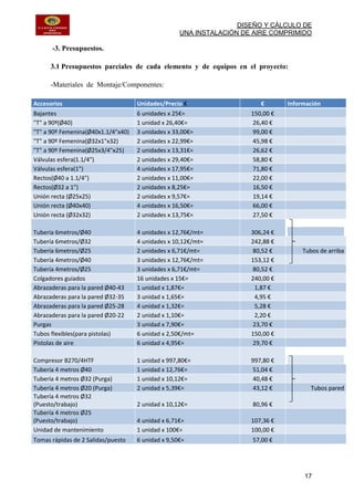 DISEÑO Y CÁLCULO DE
UNA INSTALACIÓN DE AIRE COMPRIMIDO
17
-3. Presupuestos.
3.1 Presupuestos parciales de cada elemento y de equipos en el proyecto:
-Materiales de Montaje/Componentes:
Accesorios Unidades/Precio € € Información
Bajantes 6 unidades x 25€= 150,00 €
"T" a 90º(Ø40) 1 unidad x 26,40€= 26,40 €
"T" a 90º Femenina(Ø40x1.1/4"x40) 3 unidades x 33,00€= 99,00 €
"T" a 90º Femenina(Ø32x1"x32) 2 unidades x 22,99€= 45,98 €
"T" a 90º Femenina(Ø25x3/4"x25) 2 unidades x 13,31€= 26,62 €
Válvulas esfera(1.1/4") 2 unidades x 29,40€= 58,80 €
Válvulas esfera(1") 4 unidades x 17,95€= 71,80 €
Rectos(Ø40 a 1.1/4") 2 unidades x 11,00€= 22,00 €
Rectos(Ø32 a 1") 2 unidades x 8,25€= 16,50 €
Unión recta (Ø25x25) 2 unidades x 9,57€= 19,14 €
Unión recta (Ø40x40) 4 unidades x 16,50€= 66,00 €
Unión recta (Ø32x32) 2 unidades x 13,75€= 27,50 €
Tubería 6metros/Ø40 4 unidades x 12,76€/mt= 306,24 €
Tubería 6metros/Ø32 4 unidades x 10,12€/mt= 242,88 €
Tubería 6metros/Ø25 2 unidades x 6,71€/mt= 80,52 € Tubos de arriba
Tubería 4metros/Ø40 3 unidades x 12,76€/mt= 153,12 €
Tubería 4metros/Ø25 3 unidades x 6,71€/mt= 80,52 €
Colgadores guiados 16 unidades x 15€= 240,00 €
Abrazaderas para la pared Ø40-43 1 unidad x 1,87€= 1,87 €
Abrazaderas para la pared Ø32-35 3 unidad x 1,65€= 4,95 €
Abrazaderas para la pared Ø25-28 4 unidad x 1,32€= 5,28 €
Abrazaderas para la pared Ø20-22 2 unidad x 1,10€= 2,20 €
Purgas 3 unidad x 7,90€= 23,70 €
Tubos flexibles(para pistolas) 6 unidad x 2,50€/mt= 150,00 €
Pistolas de aire 6 unidad x 4,95€= 29,70 €
Compresor B270/4HTF 1 unidad x 997,80€= 997,80 €
Tubería 4 metros Ø40 1 unidad x 12,76€= 51,04 €
Tubería 4 metros Ø32 (Purga) 1 unidad x 10,12€= 40,48 €
Tubería 4 metros Ø20 (Purga) 2 unidad x 5,39€= 43,12 € Tubos pared
Tubería 4 metros Ø32
(Puesto/trabajo) 2 unidad x 10,12€= 80,96 €
Tubería 4 metros Ø25
(Puesto/trabajo) 4 unidad x 6,71€= 107,36 €
Unidad de mantenimiento 1 unidad x 100€= 100,00 €
Tomas rápidas de 2 Salidas/puesto 6 unidad x 9,50€= 57,00 €
 