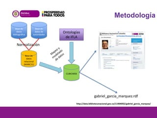 Metodología
Base de
datos
bibliográfica

Base de
datos de
autoridades

Ontologías
de IFLA

Normalización
Base de
datos
relacional
(MARC21)

CUBICWEB

gabriel_garcia_marquez.rdf
http://data.bibliotecanacional.gov.co/11904092/gabriel_garcia_marquez/

 