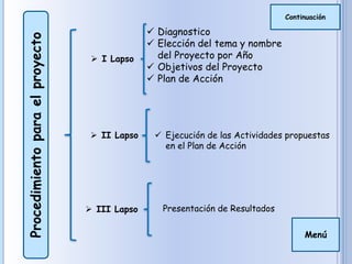 Procedimientoparaelproyecto
Menú
Continuación
 I Lapso
 II Lapso
 III Lapso
 Diagnostico
 Elección del tema y nombre
del Proyecto por Año
 Objetivos del Proyecto
 Plan de Acción
 Ejecución de las Actividades propuestas
en el Plan de Acción
Presentación de Resultados
 