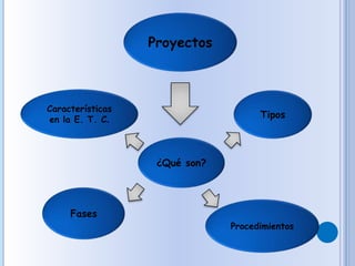 Proyectos
Fases
Tipos
¿Qué son?
Procedimientos
Características
en la E. T. C.
 