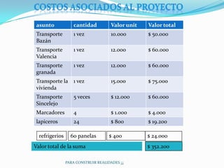 asunto             cantidad          Valor unit   Valor total
 Transporte         1 vez             10.000       $ 50.000
 Bazán
 Transporte         1 vez             12.000       $ 60.000
 Valencia
 Transporte         1 vez             12.000       $ 60.000
 granada
 Transporte la 1 vez                  15.000       $ 75.000
 vivienda
 Transporte         5 veces           $ 12.000     $ 60.000
 Sincelejo
 Marcadores         4                 $ 1.000      $ 4.000
 lapiceros          24                $ 800        $ 19.200

  refrigerios     60 panelas         $ 400         $ 24.000
Valor total de la suma                             $ 352.200

                PARA CONSTRUIR REALIDADES ¡¡¡
 