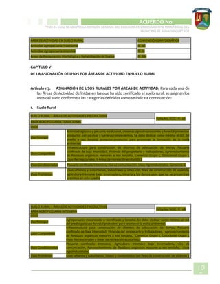 CIPIO DE AGUAZUL
ACUERDO No. _____
“POR EL CUAL SE ADOPTA LA REVISIÓN GENERAL DEL ESQUEMA DE ORDENAMIENTO TERRITORIAL DEL
MUNICIPIO DE SUBACHOQUE” EOT
10
3
ÁREA DE ACTIVIDAD EN SUELO RURAL CONVENCIÓN CARTOGRÁFICA
Actividad Agropecuaria Tradicional R - AT
Actividad Agropecuaria Intensiva R - AI
Áreas de Restauración Morfológica y Rehabilitación de Suelos R - RM
CAPÍTULO V
DE LA ASIGNACIÓN DE USOS POR ÁREAS DE ACTIVIDAD EN SUELO RURAL
Artículo 117. ASIGNACIÓN DE USOS RURALES POR ÁREAS DE ACTIVIDAD. Para cada una de
las Áreas de Actividad definidas en las que ha sido zonificado el suelo rural, se asignan los
usos del suelo conforme a las categorías definidas como se indica a continuación:
1. Suelo Rural
SUELO RURAL - ÁREAS DE ACTIVIDADES PRODUCTIVAS
Ficha No. NUG - R - 07
ÁREA AGROPECUARIA TRADICIONAL
USOS
Uso Principal
Actividad agrícola y pecuaria tradicional, sistemas agrosilvopastoriles y forestal protector-
productor, cercas vivas y barreras rompevientos. Se debe dedicar como mínimo el 20% del
predio a uso forestal protector-productor para promover la formación de la malla
ambiental.
Usos Compatibles
Infraestructura para construcción de distritos de adecuación de tierras, Pecuario
confinado de baja intensidad. Vivienda del propietario y trabajadores, Aprovechamiento
de Residuos orgánicos menores a 100 ton/año, Comercio Grupo I, Dotacional Grupo I,
Usos Recreacionales. Y Áreas de recreación ecoturística
Usos Condicionados Pecuario confinado Intensivo, vías de comunicación, Usos Agroindustriales. Comercio II.
Usos Prohibidos
Usos urbanos y suburbanos, industriales y loteo con fines de construcción de vivienda,
agricultura intensiva bajo invernadero, minería y los demás usos que no se encuentren
previstos en este cuadro
SUELO RURAL - ÁREAS DE ACTIVIDADES PRODUCTIVAS
Ficha No. NUG - R - 08
ÁREA AGROPECUARIA INTENSIVA
USOS
Uso Principal
Agropecuario mecanizado o tecnificado y forestal. Se debe dedicar como mínimo el 10%
del predio para uso forestal protector, para promover la malla ambiental.
Usos Compatibles
Infraestructura para construcción de distritos de adecuación de tierras, Pecuario
confinado de baja intensidad. Vivienda del propietario y trabajadores, Aprovechamiento
de Residuos orgánicos menores a 100 ton/año, Comercio Grupo I, Dotacional Grupo I,
Usos Recreacionales y Áreas de recreación ecoturística
Usos Condicionados
Pecuario confinado intensivo, Agricultura intensiva bajo invernadero, vías de
comunicación, Aprovechamiento de Residuos orgánicos mayores a 100 ton/año, Usos
Agroindustriales.
Usos Prohibidos Usos urbanos y suburbanos, loteos y condominios con fines de construcción de vivienda y
 