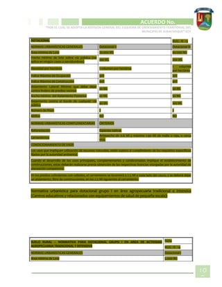 CIPIO DE AGUAZUL
ACUERDO No. _____
“POR EL CUAL SE ADOPTA LA REVISIÓN GENERAL DEL ESQUEMA DE ORDENAMIENTO TERRITORIAL DEL
MUNICIPIO DE SUBACHOQUE” EOT
10
9
DOTACIONAL NUG - R - 13
NORMAS URBANÍSTICAS GENERALES Dotacional II Dotacional III
Área mínima de Lote 20.000 M2 60.000 M2
Frente mínimo de lote sobre vía pública (no
aplica en ningún casos a servidumbres)
100 ML 200 ML
Densidad por hectárea 1 volumen por hectárea
1 volumen
por hectárea
Índice Máximo de Ocupación 30% 20%
Índice Máximo de Construcción 60% 40%
Aislamiento Lateral Mínimo que debe dejar
contra lindero de predios vecinos
20 ML 50 ML
Ancho mínimo del Aislamiento Posterior 20 ML 50 ML
Aislamiento contra el borde de cualquier vía
pública
40 ML 100 ML
Número de Pisos 2 2
Altillos NO NO
NORMAS URBANÍSTICAS COMPLEMENTARIAS CRITERIOS
Reforestación Especies nativas
Cerramientos
Antepecho de 0.6 Ml y máximo 1.90 Ml de malla o reja, o cerca
viva.
CONDICIONAMIENTO DE USOS
Los usos que impliquen utilización de recursos naturales, están sujetos al cumplimiento de los requisitos específicos
fijados por la autoridad ambiental.
Cuando el desarrollo de los usos principales, complementarios y condicionados implique el establecimiento de
construcciones, estas deberán realizarse previa obtención de las respectivas licencias otorgadas por la autoridad de
planeación competente.
En los predios colindantes con vallados, el cerramiento se levantará a 2.5 Ml a cada lado del cauce, y se deberá dejar
un aislamiento, libre de construcciones, en los 2.5 Ml siguientes al cerramiento.
Normativa urbanística para dotacional grupo I en área agropecuaria tradicional e intensiva
(Centros educativos y relacionados con equipamientos de salud de pequeña escala):
SUELO RURAL – NORMATIVA PARA DOTACIONAL GRUPO I EN AREA DE ACTIVIDAD
AGROPECUARIA TRADICIONAL Y INTENSIVA
Ficha
NUG - R - 14
NORMAS URBANÍSTICAS GENERALES Dotacional I
Área mínima de Lote 5.000 M2
 