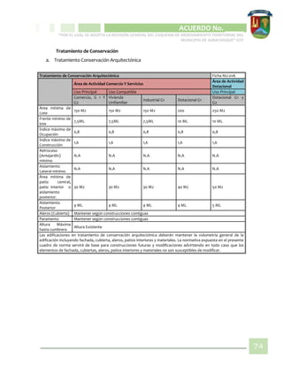 CIPIO DE AGUAZUL
ACUERDO No. _____
“POR EL CUAL SE ADOPTA LA REVISIÓN GENERAL DEL ESQUEMA DE ORDENAMIENTO TERRITORIAL DEL
MUNICIPIO DE SUBACHOQUE” EOT
74
Tratamiento de Conservación
a. Tratamiento Conservación Arquitectónica
Tratamiento de Conservación Arquitectónica Ficha NU-01A
Área de Actividad Comercio Y Servicios
Área de Actividad
Dotacional
Uso Principal Uso Compatible Uso Principal
Comercio, G 1 Y
G2
Vivienda
Unifamiliar
Industrial G1 Dotacional G1
Dotacional G1 y
G2
Área mínima de
Lote
150 M2 150 M2 150 M2 200 250 M2
Frente mínimo de
lote
7,5ML 7,5ML 7,5ML 10 ML 10 ML
Índice máximo de
Ocupación
0,8 0,8 0,8 0,8 0,8
Índice máximo de
Construcción
1,6 1,6 1,6 1,6 1,6
Retroceso
(Antejardín)
mínimo
N.A N.A N.A N.A N.A
Aislamiento
Lateral mínimo
N.A N.A N.A N.A N.A
Área mínima de
patio central,
patio interior o
aislamiento
posterior.
30 M2 30 M2 30 M2 40 M2 50 M2
Aislamiento
Posterior
4 ML 4 ML 4 ML 4 ML 5 ML
Aleros (Cubierta) Mantener según construcciones contiguas
Paramento Mantener según construcciones contiguas
Altura Máxima
hasta cumbrera
Altura Existente
Las edificaciones en tratamiento de conservación arquitectónica deberán mantener la volumetría general de la
edificación incluyendo fachada, cubierta, aleros, patios interiores y materiales. La normativa expuesta en el presente
cuadro de norma servirá de base para construcciones futuras y modificaciones advirtiendo en todo caso que los
elementos de fachada, cubiertas, aleros, patios interiores y materiales no son susceptibles de modificar.
 