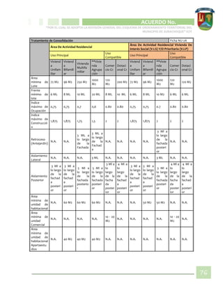 CIPIO DE AGUAZUL
ACUERDO No. _____
“POR EL CUAL SE ADOPTA LA REVISIÓN GENERAL DEL ESQUEMA DE ORDENAMIENTO TERRITORIAL DEL
MUNICIPIO DE SUBACHOQUE” EOT
76
Tratamiento de Consolidación Ficha NU-2A
Área De Actividad Residencial
Área De Actividad Residencial Vivienda De
Interés Social (V.I.S) Y/O Prioritario (V.I.P)
Uso Principal
Uso
Compatible
Uso Principal
Uso
Compatible
Viviend
a
Unifam
iliar
Viviend
a
Bifamili
ar
Vivienda
Multifa
miliar
**Vivie
nda
Agrupa
ción
Comer
cio G1
Dotaci
onal G1
Viviend
a
Unifam
iliar
Viviend
a
Bifamili
ar
**Vivie
nda
Agrupa
ción
Comer
cio G1
Dotaci
onal G1
Área
mínima de
Lote
72 M2 96 M2 250 M2
1000
M2
120
M2
200 M2 72 M2 96 M2
1000
M2
120
M2
120 M2
Frente
mínimo de
lote
6 ML 8 ML 10 ML 20 ML 8 ML 10 ML 6 ML 8 ML 10 M2 6 ML 6 ML
Índice
máximo de
Ocupación
0,75 0,75 0,7 0,6 0.80 0.80 0,75 0,75 0.7 0.80 0.80
Índice
máximo de
Construcció
n
1,875 1,875 1,75 1,5 2 2 1,875 1,875 2 2 2
Retroceso
(Antejardín)
N.A. N.A.
3 ML a
lo largo
de la
Fachada
3 ML a
lo largo
de la
Fachad
a
N.A. N.A. N.A. N.A.
3 Ml a
lo largo
de la
fachada
posteri
or
N.A. N.A.
Aislamiento
Lateral
N.A. N.A. N.A. 3 ML N.A. N.A. N.A. N.A. 3 ML N.A. N.A.
Aislamiento
Posterior
3 Ml a
lo largo
de la
fachad
a
posteri
or
3 Ml a
lo largo
de la
fachad
a
posteri
or
5 Ml a
lo largo
de la
fachada
posterio
r
5 Ml a
lo largo
de la
fachada
posteri
or
3 Ml a
lo
largo
de la
facha
da
poster
ior
4 Ml a
lo
largo
de la
fachad
a
posteri
or
3 Ml a
lo largo
de la
fachad
a
posteri
or
3 Ml a
lo largo
de la
fachad
a
posteri
or
3 Ml a
lo largo
de la
fachada
posteri
or
4 Ml a
lo
largo
de la
facha
da
poster
ior
4 Ml a
lo
largo
de la
fachad
a
posteri
or
Área
mínima de
unidad de
habitacional
N.A. 60 M2 60 M2 60 M2 N.A. N.A. N.A. 50 M2 50 M2 N.A. N.A.
Área
mínima de
unidad
Comercial
N.A. N.A. N.A. N.A.
10 - 20
M2
N.A. N.A. N.A. N.A.
10 - 20
M2
N.A.
Área
mínima de
unidad de
habitacional
Apartaestu
dios
N.A. 40 M2 40 M2 40 M2 N.A. N.A. N.A. N.A. N.A. N.A. N.A.
 