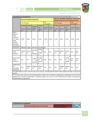 CIPIO DE AGUAZUL
ACUERDO No. _____
“POR EL CUAL SE ADOPTA LA REVISIÓN GENERAL DEL ESQUEMA DE ORDENAMIENTO TERRITORIAL DEL
MUNICIPIO DE SUBACHOQUE” EOT
77
Tratamiento de Consolidación Ficha NU-2A
Área De Actividad Residencial
Área De Actividad Residencial Vivienda De
Interés Social (V.I.S) Y/O Prioritario (V.I.P)
Uso Principal
Uso
Compatible
Uso Principal
Uso
Compatible
Viviend
a
Unifam
iliar
Viviend
a
Bifamili
ar
Vivienda
Multifa
miliar
**Vivie
nda
Agrupa
ción
Comer
cio G1
Dotaci
onal G1
Viviend
a
Unifam
iliar
Viviend
a
Bifamili
ar
**Vivie
nda
Agrupa
ción
Comer
cio G1
Dotaci
onal G1
Altura
Máxima
hasta
cumbrera
(*2 pisos y
Altillo
excepto
Actividad
Dotacional)
10 ML 10 ML 10 ML 10 ML 10 ML 10 ML 10 ML 10 ML 10 ML 10 ML 10 ML
Paramento Mantener según construcciones contiguas
Estacionami
entos
Privados
1/Vivien
da
1/Vivien
da
1/Unidad
de
Vivienda
1/Unida
d de
Viviend
a
N.A. N.A.
1/Vivien
da
1/Vivien
da
1/Vivien
da
N.A.
1/50
M2
Estacionami
entos
visitantes
N.A. N.A.
1 / 4
unidade
s de
vivienda
1 / 4
unidad
es de
viviend
a
N.A. N.A. N.A. N.A.
1 / 4
unidad
es de
viviend
a
1/50
M2
1/100
M2
Reglamento
de
propiedad
horizontal
N.A.
Obligat
orio
Obligato
rio
Obligat
orio
N.A. N.A. N.A.
Obligat
orio
Obligat
orio
N.A. N.A.
*El altillo deberá ocupar máximo hasta el 50% del piso inmediatamente inferior bajo cubierta inclinada a manera de
lucarna
** La norma para cada uno de los desarrollos al interior de la vivienda en agrupación y agrupación VIS y/o VIP se
aplicará con la norma de unifamiliar o bifamiliar según sea el caso. En este tratamiento no aplica los desarrollos
multifamiliares en agrupación
Tratamiento de Consolidación Ficha NU-2B
Área De Actividad Comercio Y Servicios
Área De Actividad Comercio Y
Servicios de Impacto
Área De
Actividad
 
