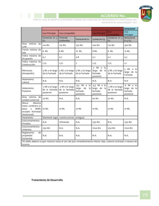 CIPIO DE AGUAZUL
ACUERDO No. _____
“POR EL CUAL SE ADOPTA LA REVISIÓN GENERAL DEL ESQUEMA DE ORDENAMIENTO TERRITORIAL DEL
MUNICIPIO DE SUBACHOQUE” EOT
78
Dotacional
Uso Principal Uso Compatible Uso Principal
Uso
Compatible
Uso
Principal
Comercio G1 y
G2
Vivienda
Unifamiliar
Dotacional G1 Comercio G3
Comercio G1 y
G2
Dotacional
G1 y G2
Área mínima de
Lote
120 M2 120 M2 250 M2 200 M2 120 M2 300 M2
Frente mínimo de
lote
6 ML 6 ML 10 ML 8 ML 6 ML 10 ML
Índice máximo de
Ocupación
0.7 0.7 0.8 0.7 0.7 0,7
Índice máximo de
Construcción
1,75 1,75 2 1,75 1,75 2,1
Retroceso
(Antejardín)
3 ML a lo largo
de la Fachada
3 ML a lo largo
de la Fachada
3 ML a lo largo
de la Fachada
3 Ml a lo
largo de la
fachada
posterior
3 ML a lo largo
de la Fachada
3 ML a lo
largo de la
Fachada
Aislamiento
Lateral
N.A. N.A. N.A. N.A. N.A. N.A
Aislamiento
Posterior
3 Ml a lo largo
de la fachada
posterior
3 Ml a lo largo
de la fachada
posterior
4,5 Ml a lo
largo de la
fachada
posterior
4,5 Ml a lo
largo de la
fachada
posterior
3 Ml a lo largo
de la fachada
posterior
6 Ml a lo
largo de la
fachada
posterior
Área mínima de
unidad Comercial
20 M2 N.A. N.A. 60 M2 20 M2 N.A.
Altura Máxima
hasta cumbrera (2
pisos y Altillo
excepto Actividad
Dotacional)
10 ML 10 ML 10 ML 10 ML 10 ML 10 ML
Paramento Mantener según construcciones contiguas
Estacionamientos
Privados
N.A. 1/Vivienda N.A. 1/50 M2 N.A. 1/50 M2
Estacionamientos
visitantes
1/50 M2 N.A. N.A. 1/100 M2 1/50 M2 1/100 M2
Reglamento de
propiedad
horizontal
N.A. N.A. N.A. N.A. N.A. N.A.
*El altillo deberá ocupar máximo hasta el 50% del piso inmediatamente inferior bajo cubierta inclinada a manera de
lucarna
Tratamiento de Desarrollo
 