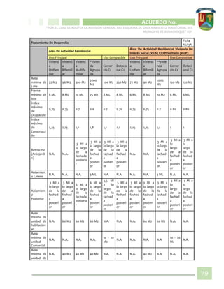 CIPIO DE AGUAZUL
ACUERDO No. _____
“POR EL CUAL SE ADOPTA LA REVISIÓN GENERAL DEL ESQUEMA DE ORDENAMIENTO TERRITORIAL DEL
MUNICIPIO DE SUBACHOQUE” EOT
79
Tratamiento De Desarrollo
Ficha
NU-3A
Área De Actividad Residencial
Área De Actividad Residencial Vivienda De
Interés Social (V.I.S) Y/O Prioritario (V.I.P)
Uso Principal Uso Compatible Uso Principal Uso Compatible
Viviend
a
Unifam
iliar
Viviend
a
Bifamili
ar
Viviend
a
Multifa
miliar
*Vivien
da
Agrupa
da
Comer
cio G1
Dotacio
nal G1
Viviend
a
Unifam
iliar
Viviend
a
Bifamili
ar
**Vivie
nda
Agrupa
da
Comer
cio G1
Dotaci
onal G1
Área
mínima de
Lote
72 M2 96 M2 300 M2
2000
M2
200 M2 250 M2 72 M2 96 M2
2000
M2
120 M2 120 M2
Frente
mínimo de
lote
6 ML 8 ML 10 ML 25 M2 8 ML 8 ML 6 ML 8 ML 20 M2 6 ML 6 ML
Índice
máximo
de
Ocupación
0,75 0,75 0.7 0.6 0.7 0.70 0,75 0,75 0.7 0.80 0.80
Índice
máximo
de
Construcci
ón
2,25 2,25 2,1 1,8 2,1 2,1 2,25 2,25 2,1 2 2
Retroceso
(Antejardí
n)
N.A. N.A.
3 Ml a
lo largo
de la
fachada
posterio
r
3 Ml a
lo largo
de la
fachad
a
posteri
or
3 Ml a
lo largo
de la
fachad
a
posteri
or
3 Ml a
lo largo
de la
fachad
a
posteri
or
N.A. N.A.
3 Ml a
lo largo
de la
fachad
a
posteri
or
3 Ml a
lo
largo
de la
fachad
a
posteri
or
3 Ml a
lo
largo
de la
fachad
a
posteri
or
Aislamient
o Lateral
N.A. N.A. N.A. 3 ML N.A. N.A. N.A. N.A. 3 ML N.A. N.A.
Aislamient
o
Posterior
3 Ml a
lo largo
de la
fachad
a
posteri
or
3 Ml a
lo largo
de la
fachad
a
posteri
or
6 Ml a
lo largo
de la
fachada
posterio
r
6 Ml a
lo largo
de la
fachad
a
posteri
or
4,5 Ml
a lo
largo
de la
fachad
a
posteri
or
5 Ml a
lo largo
de la
fachad
a
posteri
or
3 Ml a
lo largo
de la
fachad
a
posteri
or
3 Ml a
lo largo
de la
fachad
a
posteri
or
3 Ml a
lo largo
de la
fachad
a
posteri
or
4 Ml a
lo
largo
de la
fachad
a
posteri
or
4 Ml a
lo
largo
de la
fachad
a
posteri
or
Área
mínima de
unidad de
habitacion
al
N.A. 60 M2 60 M2 60 M2 N.A. N.A. N.A. 60 M2 60 M2 N.A. N.A.
Área
mínima de
unidad
Comercial
N.A. N.A. N.A. N.A.
10 - 20
M2
N.A. N.A. N.A. N.A.
10 - 20
M2
N.A.
Área
mínima de
unidad de
N.A. 40 M2 40 M2 40 M2 N.A. N.A. N.A. 40 M2 N.A. N.A. N.A.
 