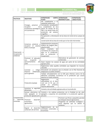 CIPIO DE AGUAZUL
ACUERDO No. _____
“POR EL CUAL SE ADOPTA LA REVISIÓN GENERAL DEL ESQUEMA DE ORDENAMIENTO TERRITORIAL DEL
MUNICIPIO DE SUBACHOQUE” EOT
8
POLÍTICAS OBJETIVOS
ESTRATEGIAS CORTO
PLAZO
ESTRATEGIAS
MEDIANO PLAZO
ESTRATEGIAS
LARGO PLAZO
Preservación y
recuperación
ambiental
Proteger, preservar y
recuperar los
ecosistemas estratégicos
en la jurisdicción
Dar cumplimiento a la
resolución 138 de 2014
Formulación, actualización
y cumplimiento de los
planes de manejo de los
DMI y las demás áreas de
protección del sistema
orográfico
Conservar, preservar y
recuperar el sistema
hídrico municipal
Recuperación y reforestación de las áreas de ronda de los cuerpos de
agua
Conservación de las áreas de ronda que no han sido intervenidas
Implementación proyectos
POMCA Rio Bogotá (Res.
3194 de 2006)
Hacer Inventario de
nacimientos de cuerpos de
agua en la jurisdicción,
para su protección y
recuperación
Promover el adecuado
uso, ocupación y
aprovechamiento del
suelo
Alternativas de generación de servicios
ambientales
Hacer respetar los cuerpos de agua por parte de las actividades
agropecuarias
Controlar y mitigar
impactos ambientales
que se generen
Reglamentar todas aquellas actividades que degraden los recursos
naturales
Articulación con proyectos que se articulen con el Plan Nacional de
Adaptación al Cambio Climático
Trabajar articuladamente con la CAR para informar acerca de las
diferentes actividades económicas en la jurisdicción que causan
deterioro al medio ambiente
Protección al paisaje
Reglamentar la
edificabilidad en el área
rural con el fin que el
paisaje no presente
mayores alteraciones
Competitividad
y desarrollo
sostenible
Garantizar la seguridad
alimentaria
Fomento a las actividades agropecuarias en la jurisdicción
Generar alternativas de
valor agregado en la
producción agropecuaria
Fomento a las cadenas productivas con la finalidad de dar valor
agregado y esquemas de asociatividad a la producción agrícola y
pecuaria
Promover desarrollo
ecoturístico y
agroturístico
Promover que fincas y pequeñas parcelas
se enfoquen hacia el agroturísmo
Programas de caminatas ecológicas y
otros deportes que no alteren el
ambiente
Regular el desarrollo
comercial y de servicios
Reglamentación de las
actividades comerciales y
de servicios
 