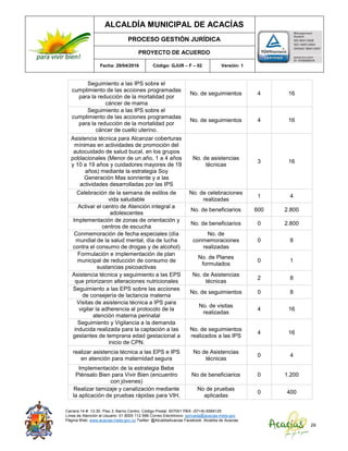 ALCALDÍA MUNICIPAL DE ACACÍAS
PROCESO GESTIÓN JURÍDICA
PROYECTO DE ACUERDO
Fecha: 29/04/2016 Código: GJUR – F – 02 Versión: 1
Carrera 14 #. 13-30. Piso 3. Barrio Centro. Código Postal: 507001 PBX: (57+8) 6569125
Línea de Atención al Usuario: 01 8000 112 996 Correo Electrónico: sprivada@acacias-meta.gov.
Página Web: www.acacias-meta.gov.co Twitter: @AlcaldiaAcacias Facebook: Alcaldia de Acacias
29
Seguimiento a las IPS sobre el
cumplimiento de las acciones programadas
para la reducción de la mortalidad por
cáncer de mama
No. de seguimientos 4 16
Seguimiento a las IPS sobre el
cumplimiento de las acciones programadas
para la reducción de la mortalidad por
cáncer de cuello uterino.
No. de seguimientos 4 16
Asistencia técnica para Alcanzar coberturas
mínimas en actividades de promoción del
autocuidado de salud bucal, en los grupos
poblacionales (Menor de un año, 1 a 4 años
y 10 a 19 años y cuidadores mayores de 19
años) mediante la estrategia Soy
Generación Mas sonriente y a las
actividades desarrolladas por las IPS
No. de asistencias
técnicas
3 16
Celebración de la semana de estilos de
vida saludable
No. de celebraciones
realizadas
1 4
Activar el centro de Atención integral a
adolescentes
No. de beneficiarios 600 2.800
Implementación de zonas de orientación y
centros de escucha
No. de beneficiarios 0 2.800
Conmemoración de fecha especiales (día
mundial de la salud mental, día de lucha
contra el consumo de drogas y de alcohol)
No. de
conmemoraciones
realizadas
0 8
Formulación e implementación de plan
municipal de reducción de consumo de
sustancias psicoactivas
No. de Planes
formulados
0 1
Asistencia técnica y seguimiento a las EPS
que priorizaron alteraciones nutricionales
No. de Asistencias
técnicas
2 8
Seguimiento a las EPS sobre las acciones
de consejería de lactancia materna
No. de seguimientos 0 8
Visitas de asistencia técnica a IPS para
vigilar la adherencia al protocolo de la
atención materna perinatal
No. de visitas
realizadas
4 16
Seguimiento y Vigilancia a la demanda
inducida realizada para la captación a las
gestantes de temprana edad gestacional a
inicio de CPN.
No. de seguimientos
realizados a las IPS
4 16
realizar asistencia técnica a las EPS e IPS
en atención para maternidad segura
No de Asistencias
técnicas
0 4
Implementación de la estrategia Bebe
Piénsalo Bien para Vivir Bien (encuentro
con jóvenes)
No de beneficiarios 0 1.200
Realizar tamizaje y canalización mediante
la aplicación de pruebas rápidas para VIH,
No de pruebas
aplicadas
0 400
 