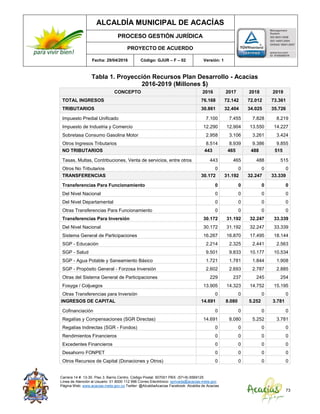 ALCALDÍA MUNICIPAL DE ACACÍAS
PROCESO GESTIÓN JURÍDICA
PROYECTO DE ACUERDO
Fecha: 29/04/2016 Código: GJUR – F – 02 Versión: 1
Carrera 14 #. 13-30. Piso 3. Barrio Centro. Código Postal: 507001 PBX: (57+8) 6569125
Línea de Atención al Usuario: 01 8000 112 996 Correo Electrónico: sprivada@acacias-meta.gov.
Página Web: www.acacias-meta.gov.co Twitter: @AlcaldiaAcacias Facebook: Alcaldia de Acacias
73
Tabla 1. Proyección Recursos Plan Desarrollo - Acacías
2016-2019 (Millones $)
CONCEPTO 2016 2017 2018 2019
TOTAL INGRESOS 76.168 72.142 72.012 73.361
TRIBUTARIOS 30.861 32.404 34.025 35.726
Impuesto Predial Unificado 7.100 7.455 7.828 8.219
Impuesto de Industria y Comercio 12.290 12.904 13.550 14.227
Sobretasa Consumo Gasolina Motor 2.958 3.106 3.261 3.424
Otros Ingresos Tributarios 8.514 8.939 9.386 9.855
NO TRIBUTARIOS 443 465 488 515
Tasas, Multas, Contribuciones, Venta de servicios, entre otros 443 465 488 515
Otros No Tributarios 0 0 0 0
TRANSFERENCIAS 30.172 31.192 32.247 33.339
Transferencias Para Funcionamiento 0 0 0 0
Del Nivel Nacional 0 0 0 0
Del Nivel Departamental 0 0 0 0
Otras Transferencias Para Funcionamiento 0 0 0 0
Transferencias Para Inversión 30.172 31.192 32.247 33.339
Del Nivel Nacional 30.172 31.192 32.247 33.339
Sistema General de Participaciones 16.267 16.870 17.495 18.144
SGP - Educación 2.214 2.325 2.441 2.563
SGP - Salud 9.501 9.833 10.177 10.534
SGP - Agua Potable y Saneamiento Básico 1.721 1.781 1.844 1.908
SGP - Propósito General - Forzosa Inversión 2.602 2.693 2.787 2.885
Otras del Sistema General de Participaciones 229 237 245 254
Fosyga / Coljuegos 13.905 14.323 14.752 15.195
Otras Transferencias para Inversión 0 0 0 0
INGRESOS DE CAPITAL 14.691 8.080 5.252 3.781
Cofinanciación 0 0 0 0
Regalías y Compensaciones (SGR Directas) 14.691 8.080 5.252 3.781
Regalías Indirectas (SGR - Fondos) 0 0 0 0
Rendimientos Financieros 0 0 0 0
Excedentes Financieros 0 0 0 0
Desahorro FONPET 0 0 0 0
Otros Recursos de Capital (Donaciones y Otros) 0 0 0 0
 