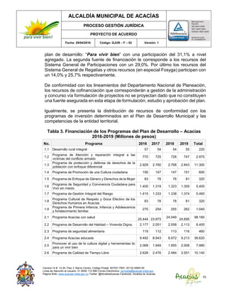 ALCALDÍA MUNICIPAL DE ACACÍAS
PROCESO GESTIÓN JURÍDICA
PROYECTO DE ACUERDO
Fecha: 29/04/2016 Código: GJUR – F – 02 Versión: 1
Carrera 14 #. 13-30. Piso 3. Barrio Centro. Código Postal: 507001 PBX: (57+8) 6569125
Línea de Atención al Usuario: 01 8000 112 996 Correo Electrónico: sprivada@acacias-meta.gov.
Página Web: www.acacias-meta.gov.co Twitter: @AlcaldiaAcacias Facebook: Alcaldia de Acacias
75
plan de desarrollo: “Para vivir bien” con una participación del 31,1% a nivel
agregado. La segunda fuente de financiación le corresponde a los recursos del
Sistema General de Participaciones con un 29,0%. Por último los recursos del
Sistema General de Regalías y otros recursos (en especial Fosyga) participan con
un 14,0% y 25,7% respectivamente.
De conformidad con los lineamientos del Departamento Nacional de Planeación,
los recursos de cofinanciación que corresponderán a gestión de la administración
y concurso vía formulación de proyectos no se proyectan dado que no constituyen
una fuente asegurada en esta etapa de formulación, estudio y aprobación del plan.
Igualmente, se presenta la distribución de recursos de conformidad con los
programas de inversión determinados en el Plan de Desarrollo Municipal y las
competencias de la entidad territorial.
Tabla 3. Financiación de los Programas del Plan de Desarrollo – Acacías
2016-2019 (Millones de pesos)
No. Programa 2016 2017 2018 2019 Total
1.1 Desarrollo rural integral 57 54 54 55 220
1.2
Programa de Atención y reparación integral a las
víctimas del conflicto armado
770 725 728 747 2.970
1.3
Programa de protección y defensa de derechos de la
población con enfoque diferencial
2.929 2.760 2.768 2.843 11.300
1.4 Programa de Promoción de una Cultura ciudadana 156 147 147 151 600
1.5 Programa de Enfoque de Género y Derechos de la Mujer 83 78 78 81 320
1.6
Programa de Seguridad y Convivencia Ciudadana para
Vivir sin miedo
1.400 1.319 1.323 1.359 5.400
1.7 Programa de Gestión Integral del Riesgo 1.415 1.333 1.338 1.374 5.460
1.8
Programa Cultural de Respeto y Goce Efectivo de los
Derechos Humanos en Acacías
83 78 78 81 320
1.9
Programa de Primera Infancia, Infancia y Adolescencia
y fortalecimiento familiar
270 254 255 262 1.040
2.1 Programa Acacías con salud
25.444 23.973
24.049
24.695
98.160
2.2 Programa de Desarrollo del Habitad – Vivienda Digna. 2.177 2.051 2.058 2.113 8.400
2.3 Programa de seguridad alimentaria 119 112 113 116 460
2.4 Programa Acacías educada 9.492 8.943 8.972 9.213 36.620
2.5
Promover el uso de la cultura digital y herramientas tic
para un vivir bien
2.068 1.949 1.955 2.008 7.980
2.6 Programa de Calidad de Tiempo Libre 2.628 2.476 2.484 2.551 10.140
 