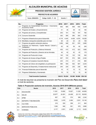 ALCALDÍA MUNICIPAL DE ACACÍAS
PROCESO GESTIÓN JURÍDICA
PROYECTO DE ACUERDO
Fecha: 29/04/2016 Código: GJUR – F – 02 Versión: 1
Carrera 14 #. 13-30. Piso 3. Barrio Centro. Código Postal: 507001 PBX: (57+8) 6569125
Línea de Atención al Usuario: 01 8000 112 996 Correo Electrónico: sprivada@acacias-meta.gov.
Página Web: www.acacias-meta.gov.co Twitter: @AlcaldiaAcacias Facebook: Alcaldia de Acacias
76
No. Programa 2016 2017 2018 2019 Total
2.7
Programa de Sostenibilidad Económica - Crecimiento
Económico Verde
855 805 808 830 3.298
2.8 Programa de Empleo y Emprendimiento 41 39 39 40 160
2.9 Programa de turismo y Competitividad 203 191 192 197 782
2.10 Consumo Sostenible 302 285 285 293 1.165
2.11 Programa Infraestructura para el desarrollo 4.718 4.445 4.459 4.579 18.200
2.12 Movilidad y transporte sostenible para vivir bien 26 24 24 25 100
3.1 Programa de gestión ambiental colectiva 1.006 948 951 976 3.880
3.2
Programa de Patrimonio, Capital Natural, Cultural y
Paisajístico
62 59 59 60 240
3.3 Programa de Protección y Defensa Ambiental 435 410 412 423 1.680
3.4 Programa de Protección y Derecho de los Animales 44 42 42 43 170
3.5 Programa de Producción Limpia 140 132 132 136 540
3.6 Programa de Acceso al Agua Potable 607 572 574 589 2.342
4.1 Programa el Ciudadano Acacireño Manda 223 210 211 216 860
4.2 Programa de Cultura de la legalidad y la participación 584 550 552 567 2.253
4.3 Programa de Desarrollo y Fortalecimiento Institucional 244 230 230 236 940
4.4 Finanzas fortalecidas para el desarrollo 16 15 15 15 60
4.5 Programa Solidaridad y Voluntariado 16 15 15 15 60
Total Inversión Cuatrienio 58.612 55.224 55.399 56.886 226.120
A nivel de resumen se presenta la inversión del Plan de Desarrollo Para vivir bien!
a nivel de sectores.
Tabla 4. Proyección sectores de inversión, Acacías 2016-2019 (Millones pesos)
Cód. Sector 2016 2017 2018 2019 Total
A.1 EDUCACIÓN 11.561 10.892 10.927 11.220 44.600
A.2 SALUD 25.877 24.381 24.458 25.115 99.830
A.3 APSB 607 572 574 589 2.342
A.4 DEPORTE Y RECREACIÓN 2.628 2.476 2.484 2.551 10.140
A.5 CULTURA 218 205 206 211 840
A.6 SERVICIOS PÚBLICOS 1.006 948 951 976 3.880
A.7 VIVIENDA 2.177 2.051 2.058 2.113 8.400
 