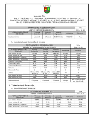 Acuerdo No. ______________
      “POR EL CUAL SE AJUSTA EL ESQUEMA DE ORDENAMIENTO TERRITORIAL DEL MUNICIPIO DE
  SUBACHOQUE ADOPTADO MEDIANTE EL ACUERDO No. 015 DE 2.000, MODIFICADO POR EL ACUERDO
         No. 029 DE 2000 Y MODIFICADO Y COMPILADO POR EL ACUERDO No. 041 DE 2001”


                                TRATAMIENTO DE CONSOLIDACION                                                          Ficha
                                 AREA DE ACTIVIDAD RESIDENCIAL                                                    NUG - U - 08
      NORMAS URBANÍSTICAS              Vivienda           Vivienda          Vivienda
                                                                                               Institucional        Comercio
          GENERALES                   Unifamiliar         Bifamiliar       Agrupación

Estacionamientos                       1/Vivienda        1/Vivienda       1 / 3 Viviendas       1/200 M2                 N.A.


     b. Área de Actividad Comercial y de Servicios
                           TRATAMIENTO DE CONSOLIDACION                                                           Ficha
                        AREA DE ACTIVIDAD COMERCIO Y SERVICIOS                                                 NUG - U - 09
    NORMAS URBANÍSTICAS             Vivienda          Vivienda          Vivienda
                                                                                       Institucional            Comercio
        GENERALES                  Unifamiliar        Bifamiliar       Agrupación
Área mínima de Lote                 108 M2             140 M2           1000 M2             200 M2                120 M2
Frente mínimo de lote                 6 ML               7 ML            20 ML               10 ML                 8 ML
Índice Máximo de Ocupación            70%                80%               50%                80%                   80%
Índice Máximo de Construcción        180%               180%              120%               160%                  180%
Retroceso (Antejardín)                2 ML               2 ML             5 ML                3 ML                 3 ML
Aislamiento Lateral                   N.A.               N.A.              N.A.               N.A.                  N.A.
Aislamiento Posterior                 3 ML               3 ML             3 ML                4 ML                 4 ML
Voladizo                              0.60               0.60              0.60               0.60                  0.60
Numero de Pisos                         2                  2                 2                  2                    2
                                  Máximo 50%         Máximo 50%        Máximo 50%
Altillos                                                                                      No                    SI
                                   del piso 2         del piso 2        del piso 2
Área mínima de patio                 12 M2              16 M2              N.A.             20 M2                  12 M2
Lado mínimo de patio                  3 ML               3 ML              N.A.              3 ML                   3 ML
                                                                                                            Min. 2 parqueaderos
Estacionamientos                   1/Vivienda         1/Vivienda        1/Vivienda          1/50 M2
                                                                                                             por cada 60 m2.


3. Tratamiento de Desarrollo
     a. Área de Actividad Residencial
                                 TRATAMIENTO DE DESARROLLO                                                            Ficha
                                  AREA DE ACTIVIDAD RESIDENCIAL                                                    NUG - U - 10
      NORMAS URBANÍSTICAS               Vivienda          Vivienda           Vivienda
                                                                                               Institucional        Comercio
          GENERALES                    Unifamiliar        Bifamiliar        Agrupación
Área mínima de Lote                     108 M2            140 M2            1000 M2                200 M2           120 M2
Frente mínimo de lote                     6 ML              8 ML              20 ML                10 ML                 8 ML
Índice Máximo de Ocupación                70%               80%                50%                  70%                  80%
Índice Máximo de Construcción            180%               180%              150%                  140%              160%




                                                            57
 