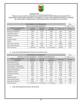 Acuerdo No. ______________
      “POR EL CUAL SE AJUSTA EL ESQUEMA DE ORDENAMIENTO TERRITORIAL DEL MUNICIPIO DE
  SUBACHOQUE ADOPTADO MEDIANTE EL ACUERDO No. 015 DE 2.000, MODIFICADO POR EL ACUERDO
         No. 029 DE 2000 Y MODIFICADO Y COMPILADO POR EL ACUERDO No. 041 DE 2001”


                                  TRATAMIENTO DE DESARROLLO                                                     Ficha
                                   AREA DE ACTIVIDAD RESIDENCIAL                                             NUG - U - 10
      NORMAS URBANÍSTICAS                Vivienda          Vivienda          Vivienda
                                                                                             Institucional    Comercio
          GENERALES                     Unifamiliar        Bifamiliar       Agrupación
Retroceso (Antejardín)                     3 ML              3 ML              5 ML             3 ML            3 ML
Aislamiento Lateral                         N.A.              N.A.              N.A.             N.A.           N.A.
Aislamiento Posterior                      3 ML              3 ML              3 ML             4 ML            4 ML
Voladizo                                    0.60              0.60              0.60             0.60           0.60
Numero de Pisos                              3                 3                 3                2               2
Altillos                                    No                 SI               No               No              No
Área mínima de patio                       9 M2             12 M2               N.A.           20 M2           16 M2
Lado mínimo de patio                       3 ML              3 ML               N.A.            3 ML            3 ML
Estacionamientos                         1/Vivienda        1/Vivienda      1 / 2 Viviendas    1/50 M2           N.A.


     b. Área de Actividad Residencial Vivienda de Interés Social
                                    TRATAMIENTO DE DESARROLLO                                                   Ficha
                      AREA DE ACTIVIDAD RESIDENCIAL - VIVIENDA DE INTERÉS SOCIAL                             NUG - U - 11
      NORMAS URBANÍSTICAS                Vivienda          Vivienda          Vivienda
                                                                                             Institucional    Comercio
          GENERALES                     Unifamiliar        Bifamiliar      Agrupaciones
Área mínima de Lote                       60 M2             96 M2            1000 M2          200 M2           120 M2
Frente mínimo de lote                      5 ML              8 ML              20 ML            10 ML           8 ML
Índice Máximo de Ocupación                 80%               80%               70%              80%             80%
Índice Máximo de Construcción              200%              200%              200%             200%            200%
Retroceso (Antejardín)                     3 ML              3 ML              5 ML             3 ML            3 ML
Aislamiento Lateral                         N.A.              N.A.              N.A.            N.A.            N.A.
Aislamiento Posterior                      3 ML              3 ML              3 ML             3 ML            3 ML
Voladizo                                    0.60              0.60              0.60            0.60            0.60
Numero de Pisos                              3                 3                 3                2               2
Área mínima de patio                       9 M2             10 M2               N.A.           20 M2           16 M2
Lado mínimo de patio                       3 ML              3 ML               N.A.            3 ML            3 ML
Estacionamientos                       1 / 2 Viviendas   1 / 2 Viviendas   1 / 5 Viviendas     1 / 200          N.A.


     c. Área de Actividad Comercial y de Servicios




                                                             58
 