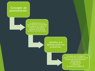 Concepto de 
administración. 
"La administración es un 
hecho distintivo desempeñado 
para determinar y lograr los 
objetivos manifestados, 
mediante el uso de seres 
humanos y de otros recursos." 
Identifica a la 
administración con 
la dirección. 
Concepto que corrobora al 
referirse a los que considera como 
factores de la administración. 
a) Planeación. 
b) Organización. 
c) Ejecución. 
d) Control y/o vigilancia. 
 