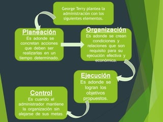 George Terry plantea la 
administración con los 
siguientes elementos. 
Ejecución 
Es adonde se 
logran los 
objetivos 
propuestos. 
Planeación 
Es adonde se 
concretan acciones 
que deben ser 
realizarlas en un 
tiempo determinado. 
Control 
Es cuando el 
administrador mantiene 
la organización sin 
alejarse de sus metas. 
Organización 
Es adonde se crean 
condiciones y 
relaciones que son 
requisito para su 
ejecución efectiva y 
económica. 
 