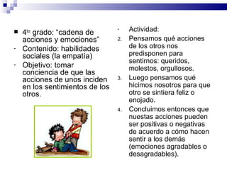    4to grado: “cadena de
                                 -    Actividad:
    acciones y emociones”        2.   Pensamos qué acciones
-   Contenido: habilidades            de los otros nos
    sociales (la empatía)             predisponen para
                                      sentirnos: queridos,
-   Objetivo: tomar                   molestos, orgullosos.
    conciencia de que las
    acciones de unos inciden     3.   Luego pensamos qué
    en los sentimientos de los        hicimos nosotros para que
    otros.                            otro se sintiera feliz o
                                      enojado.
                                 4.   Concluimos entonces que
                                      nuestas acciones pueden
                                      ser positivas o negativas
                                      de acuerdo a cómo hacen
                                      sentir a los demás
                                      (emociones agradables o
                                      desagradables).
 