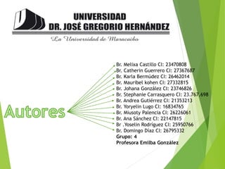 Br. Melixa Castillo CI: 23470808
Br. Catherin Guerrero CI: 27367687
Br. Karla Bermúdez CI: 26462014
Br. Mauribel kohen CI: 27332815
Br. Johana González CI: 23746826
Br. Stephanie Carrasquero CI: 23.767.698
Br. Andrea Gutiérrez CI: 21353213
Br. Yoryelin Lugo CI: 16834765
Br. Miusoty Palencia CI: 26226061
Br. Ana Sánchez CI: 22147815
Br .Yoselin Rodríguez CI: 25950766
Br. Domingo Díaz CI: 26795332
Grupo: 4
Profesora Emilba González
 