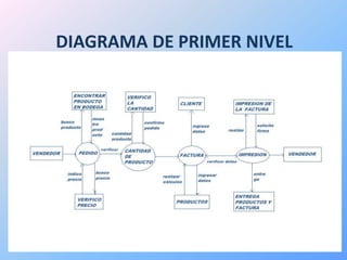 DIAGRAMA DE PRIMER NIVEL
 