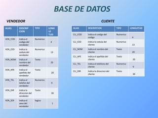 BASE DE DATOS
VENDEDOR                                                               CLIENTE
ALIAS     DESCRIP         TIPO       LONG      ALIAS     DESCRIPCION               TIPO       LONGUITUD
          CION                       UI
                                     TUD       CLI_COD   Indica el codigo del      Numerico
                                                         codigo                                4
VEN_COD   Indica el       Numerico
          codigo del                  4        CLI_CED   Indica la cedula del      Numerico
          vendedor                                       cliente                               13
VEN_CED   Indica la       Numerico             CLI_NOM   Indica el nombre del      Texto
          cedula del                  13                 cliente                               20
          vendedor
                                               CLI_APE   Indica el apellido del    Texto
VEN_NOM   Indica el       Texto                          cliente                               20
          nombre del                  20
                                               CLI_TEL   Indica el telefono del    Numerico
          vendedor
                                                         cliente                               9
VEN_APE   Indica el       Texto
                                               CLI_DIR   Indica la direccion del   Texto
          apellido del                20
                                                         cliente                               30
          vendedor
VEN_TEL   Indica el       Numerico
          telefon del                 9
          vendedor
VEN_DIR   Indica la       Texto
          direccion del               30
          vendedor
VEN_SEX   Indica el       logico
          sexo del                     1
          vendedor
 