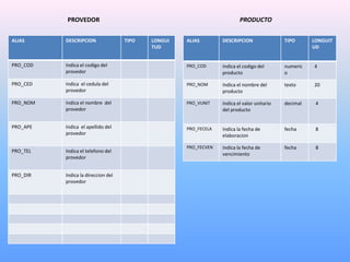 PROVEDOR                                                       PRODUCTO


ALIAS     DESCRIPCION               TIPO   LONGUI   ALIAS        DESCRIPCION                TIPO      LONGUIT
                                           TUD                                                        UD


PRO_COD   Indica el codigo del                      PRO_COD      Indica el codigo del       numeric   4
          provedor                                               producto                   o

PRO_CED   Indica el cedula del                      PRO_NOM      Indica el nombre del       texto     20
          provedor                                               producto

PRO_NOM   Indica el nombre del                      PRO_VUNIT    Indica el valor unitario   decimal    4
          provedor                                               del producto


PRO_APE   Indica el apellido del                    PRO_FECELA   Indica la fecha de         fecha      8
          provedor                                               elaboracion

                                                    PRO_FECVEN   Indica la fecha de         fecha      8
PRO_TEL   Indica el telefono del
                                                                 vencimiento
          provedor


PRO_DIR   Indica la direccion del
          provedor
 