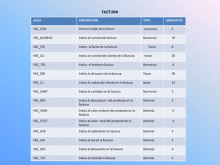 FACTURA
ALIAS        DESCRIPCION                                   TIPO       LONGUITUD

FAC_COD      Indica el codigo de la factura                numerico      4

FAC_NUMFAC   Indica el numero de factura                   Numerico      10

FAC_FEC      Indica la fecha de la factura                    fecha      8

FAC_CLI      Indica el nombre del cliente de la factura     texto        20

FAC_ TEL     Indica el telefono factura                    Numerico      9

FAC_DIR      Indica la direccion de la factura             Texto         30

FAC_C.I.     Indica la cedula del cliente en la factura    texto         13

FAC_CANT     Indica la cantidad en la factura              Numerico      3

FAC_DES      Indica la descripcion del producto en la      Decimal       3
             factura
FAC_VUNI     Indica el valor unitario del producto en la   Decimal       4
             factura
FAC_VTOT     Indica el valor total del producto en la      Decimal       4
             factura
FAC_SUB      Indica el subtotal en la factura              Decimal       4

FAC_IVA      Indica el iva en la factura                   Decimal       3

FAC_DES      Indica el descuento en la factura             Decimal       4

FAC_TOT      Indica el total de la factura                 decimal       4
 