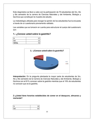 Este diagnóstico se llevó a cabo con la participación de 70 estudiantes del 3ro, 4to
y 6to semestre de la carrera de Ciencias Naturales y del Ambiente, Biología y
Química que constituyen la muestra de estudio.
La metodología utilizada para recoger la opinión de los estudiantes fue la encuesta
a través de un cuestionario previamente validado.
Las variables que se tomaron en cuenta para estructurar el cuerpo del cuestionario
son:
1.- ¿Conoce usted sobre la gastritis?
SI 57
NO 13
TOTAL 70
Interpretación: En la pregunta planteada la mayor parte de estudiantes de 3ro,
4to y 6to semestre de la Carrera de Ciencias Naturales y del Ambiente, Biología y
Química con el 81% conocen sobre la gastritis mientras que el 19% de estudiantes
no conocen que es la gastritis.
2.-¿Usted tiene horarios establecidos de comer en el desayuno, almuerzo y
merienda?
SI 10
NO 60
15
 
