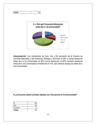 TOTAL 70
Interpretación: Los estudiantes de 3ero, 4to y 6to semestre de la Carrera de
Ciencias Naturales y del Ambiente, Biología y Química el 39% a veces desayuna
antes de ir a la Universidad, el 30% nunca desayuna, el 20% siempre desayuna
antes de ir a la Universidad y finalmente el 11% casi siempre desayuna antes de ir
a la Universidad.
4.-¿Consume usted comidas rápidas con frecuencia en la Universidad?
SI 54
NO 14
A VECES 2
TOTAL 70
17
 