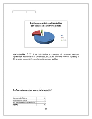 Interpretación: El 77 % de estudiantes encuestados si consumen comidas
ràpidas con frecuencia en la universidad, el 20% no consume comidas rápidas y el
3% a veces consumen frecuentemente comidas rápidas.
5.-¿Por qué cree usted que se da la gastritis?
Consumo de Alcohol 10
Consumo de Drogas 7
No comer en horas establecidas 53
TOTAL 70
18
 