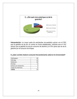 Interpretación: La mayor parte de estudiantes encuestados opinan con el 76%
que la gastritis se da por no comer en horas establecidas, mientras que el 14%
opinan que la gastritis se da por consumo de alcohol y el 10% opina que se da la
gastritis por el consumo de drogas.
6.-¿Qué comida chatarra consume frecuentemente usted en la Universidad?
Salchipapas 29
Hot-dog 14
Golosinas 16
Pinchos 6
Choclo con chicharrón 2
Todas las anteriores 3
TOTAL 70
19
 