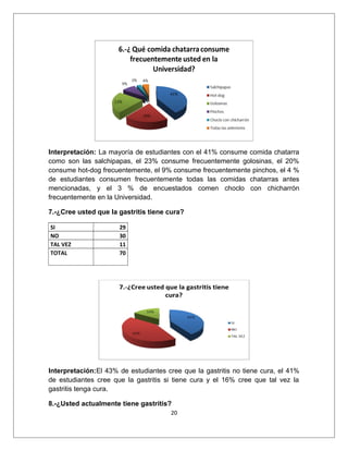 Interpretación: La mayoría de estudiantes con el 41% consume comida chatarra
como son las salchipapas, el 23% consume frecuentemente golosinas, el 20%
consume hot-dog frecuentemente, el 9% consume frecuentemente pinchos, el 4 %
de estudiantes consumen frecuentemente todas las comidas chatarras antes
mencionadas, y el 3 % de encuestados comen choclo con chicharrón
frecuentemente en la Universidad.
7.-¿Cree usted que la gastritis tiene cura?
SI 29
NO 30
TAL VEZ 11
TOTAL 70
Interpretación:El 43% de estudiantes cree que la gastritis no tiene cura, el 41%
de estudiantes cree que la gastritis si tiene cura y el 16% cree que tal vez la
gastritis tenga cura.
8.-¿Usted actualmente tiene gastritis?
20
 