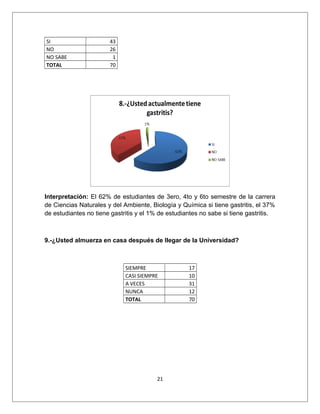 SI 43
NO 26
NO SABE 1
TOTAL 70
Interpretación: El 62% de estudiantes de 3ero, 4to y 6to semestre de la carrera
de Ciencias Naturales y del Ambiente, Biología y Química si tiene gastritis, el 37%
de estudiantes no tiene gastritis y el 1% de estudiantes no sabe si tiene gastritis.
9.-¿Usted almuerza en casa después de llegar de la Universidad?
SIEMPRE 17
CASI SIEMPRE 10
A VECES 31
NUNCA 12
TOTAL 70
21
 