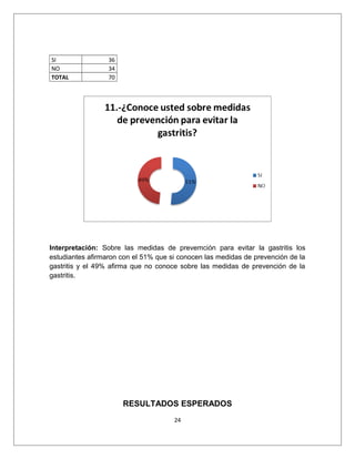 SI 36
NO 34
TOTAL 70
Interpretación: Sobre las medidas de prevemción para evitar la gastritis los
estudiantes afirmaron con el 51% que si conocen las medidas de prevención de la
gastritis y el 49% afirma que no conoce sobre las medidas de prevención de la
gastritis.
RESULTADOS ESPERADOS
24
 