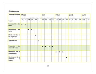 Cronograma
Tiempo Actividades
Fechas
Marzo abril mayo junio Julio
18 21 24 26 30 31 15 25 28 30 15 18 20 21 5 7 10 20 3-5 19
Formulación del
tema
x x
Aprobación del
tema
x x
Planteamiento de
los objetivos
x
Justificación x
Desarrollo del
marco teórico
x x x x
Desarrollo de la
metodología
x x x
Identificación de la
población y
muestra
x
28
 
