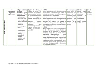 CIENCIA
Y
TECNOLOGÍA
La
clasificación
de plantas
según su uso
Indaga mediante
métodos
científicos para
construir sus
conocimientos
- problematiza
situaciones para
hacer indagación.
- Diseña estrategias
para hacer
indagación.
- Genera y registra
datos o
información.
- Analiza datos e
información.
- Evalúa y
comunica el
proceso y
resultado de su
indagación.
Explora los objetos, el
espacio y hechos que
acontecen en su entorno,
hace preguntas con base
en su curiosidad, propone
posibles respuestas,
obtiene información al
observar, manipular y
describir; compara
aspectos del objeto o
fenómeno para
comprobar la respuesta y
expresa en forma oral o
gráfica lo que hizo y
aprendió
3 AÑOS:
Obtiene información sobre las características
de los objetos y materiales que explora a
través de sus sentidos. Usa algunos objetos y
herramientas en su exploración.
4 AÑOS:
Obtiene información sobre las características
de los objetos, seres vivos o fenómenos
naturales que observa y/o explora, y
establece relaciones entre ellos. Registra la
información de diferentes formas (dibujos,
fotos, modelados).
5 AÑOS:
Obtiene información sobre las características
de los objetos, seres vivos, hechos y
fenómenos de la naturaleza, y establece
relaciones entre ellos a través de la
observación, experimentación y otras
fuentes proporcionadas (libros, noticias,
videos, imágenes, entrevistas). Describe sus
características, necesidades, funciones,
relaciones o cambios en su apariencia física.
Registra la información de diferentes formas
(con fotos, dibujos, modelado o de acuerdo
con su nivel de escritura).
Da a conocer sus
ideas sobre la
información que
obtuvo de las
diferentes plantas
y las clasifica.
Menciona que
plantas se pueden
sembrar en el
huerto de la
escuela.
Identifica las
plantas según
su uso y los
menciona,
comunica al
obtener
información
que plantas se
puede sembrar
en el huerto.
Lista de
cotejo
Cuaderno
de campo
PROYECTO DE APRENDIZAJE INICIAL UNIDOCENTE
 