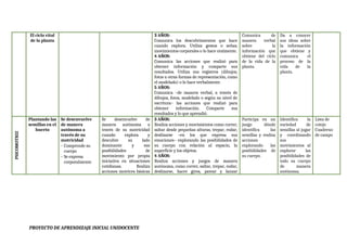 El ciclo vital
de la planta
3 AÑOS:
Comunica los descubrimientos que hace
cuando explora. Utiliza gestos o señas,
movimientos corporales o lo hace oralmente.
4 AÑOS:
Comunica las acciones que realizó para
obtener información y comparte sus
resultados. Utiliza sus registros (dibujos,
fotos u otras formas de representación, como
el modelado) o lo hace verbalmente.
5 AÑOS:
Comunica –de manera verbal, a través de
dibujos, fotos, modelado o según su nivel de
escritura– las acciones que realizó para
obtener información. Comparte sus
resultados y lo que aprendió.
Comunica de
manera verbal
sobre la
información que
obtiene del ciclo
de la vida de la
planta.
Da a conocer
sus ideas sobre
la información
que obtiene y
comunica el
proceso de la
vida de la
planta.
PSICOMOTRIZ
Plantando las
semillas en el
huerto
Se desenvuelve
de manera
autónoma a
través de su
motricidad
- Comprende su
cuerpo
- Se expresa
corporalmente.
Se desenvuelve de
manera autónoma a
través de su motricidad
cuando explora y
descubre su lado
dominante y sus
posibilidades de
movimiento por propia
iniciativa en situaciones
cotidianas. Realiza
acciones motrices básicas
3 AÑOS:
Realiza acciones y movimientos como correr,
saltar desde pequeñas alturas, trepar, rodar,
deslizarse –en los que expresa sus
emociones– explorando las posibilidades de
su cuerpo con relación al espacio, la
superficie y los objetos.
4 AÑOS:
Realiza acciones y juegos de manera
autónoma, como correr, saltar, trepar, rodar,
deslizarse, hacer giros, patear y lanzar
Participa en un
juego dónde
identifica las
semillas y realiza
acciones
explorando las
posibilidades de
su cuerpo.
Identifica la
variedad de
semillas al jugar
y coordinando
sus
movimientos al
explorar las
posibilidades de
todo su cuerpo
de manera
autónoma.
Lista de
cotejo
Cuaderno
de campo
PROYECTO DE APRENDIZAJE INICIAL UNIDOCENTE
 