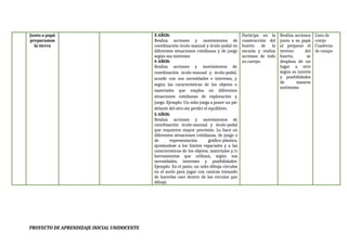 Junto a papá
preparamos
la tierra
3 AÑOS:
Realiza acciones y movimientos de
coordinación óculo-manual y óculo-podal en
diferentes situaciones cotidianas y de juego
según sus intereses
4 AÑOS:
Realiza acciones y movimientos de
coordinación óculo-manual y óculo-podal,
acorde con sus necesidades e intereses, y
según las características de los objetos o
materiales que emplea en diferentes
situaciones cotidianas de exploración y
juego. Ejemplo: Un niño juega a poner un pie
delante del otro sin perder el equilibrio.
5 AÑOS:
Realiza acciones y movimientos de
coordinación óculo-manual y óculo-podal
que requieren mayor precisión. Lo hace en
diferentes situaciones cotidianas, de juego o
de representación gráfico-plástica,
ajustándose a los límites espaciales y a las
características de los objetos, materiales y/o
herramientas que utilizan, según sus
necesidades, intereses y posibilidades.
Ejemplo: En el patio, un niño dibuja círculos
en el suelo para jugar con canicas tratando
de hacerlas caer dentro de los círculos que
dibujó.
Participa en la
construcción del
huerto de la
escuela y realiza
acciones de todo
su cuerpo.
Realiza acciones
junto a su papá
al preparar el
terreno del
huerto, se
desplaza de un
lugar a otro
según su interés
y posibilidades
de manera
autónoma
Lista de
cotejo
Cuaderno
de campo
PROYECTO DE APRENDIZAJE INICIAL UNIDOCENTE
 